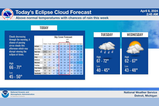 Detroit's Spring Forecast: Mixture of Sun and Storms This Week, Says National Weather Service