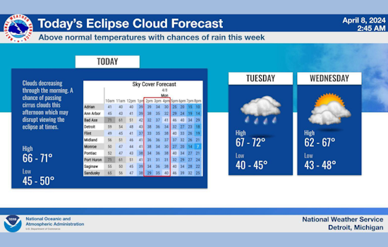 Detroit's Spring Forecast: Mixture of Sun and Storms This Week, Says National Weather Service
