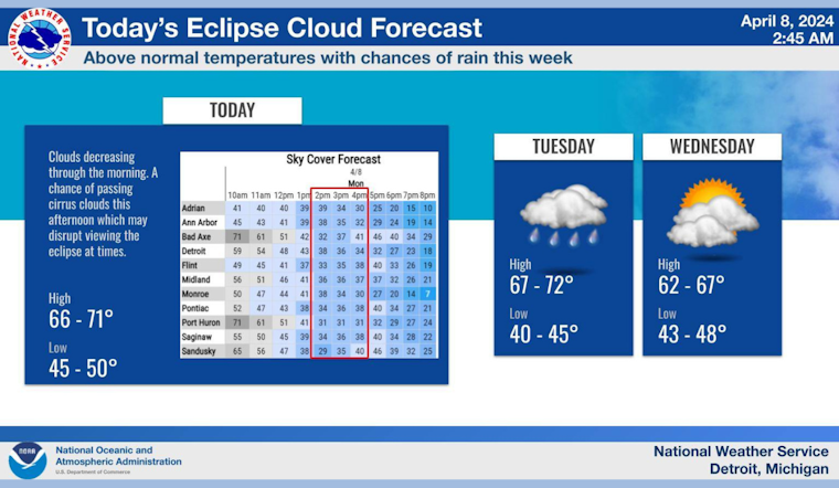 Detroit's Spring Forecast: Mixture of Sun and Storms This Week, Says National Weather Service
