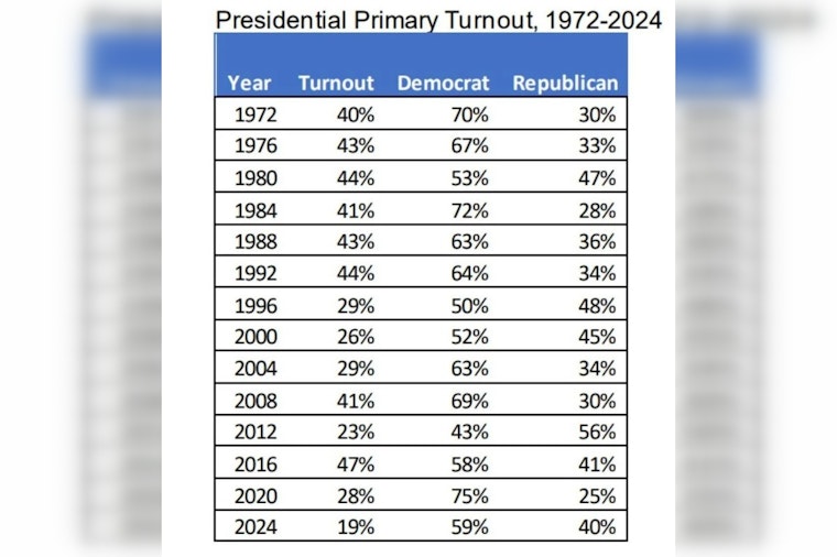 Illinois Voter Turnout Plummets to Record Low, Chicago Barely Reaches 25% in Presidential Primary