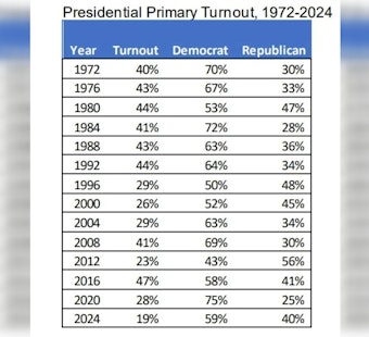 Illinois Voter Turnout Plummets to Record Low, Chicago Barely Reaches 25% in Presidential Primary