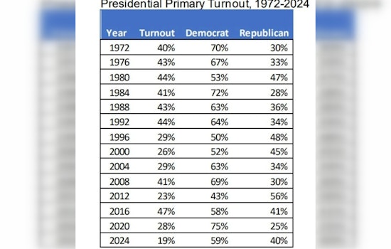 Illinois Voter Turnout Plummets to Record Low, Chicago Barely Reaches 25% in Presidential Primary