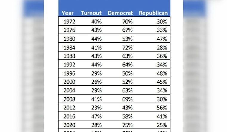 Illinois Voter Turnout Plummets to Record Low, Chicago Barely Reaches 25% in Presidential Primary