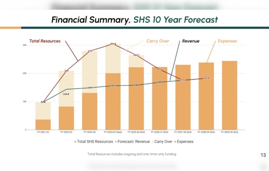 Joint Office of Homeless Services on Track to Exceed Fiscal Year 2024 Spending Goals