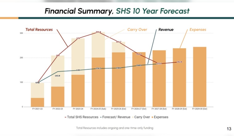Joint Office of Homeless Services on Track to Exceed Fiscal Year 2024 Spending Goals