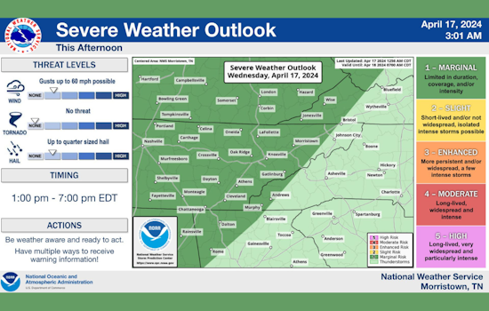 Knoxville Anticipates a Week of Unsettled Weather with Storms and Wind Gusts on the Horizon
