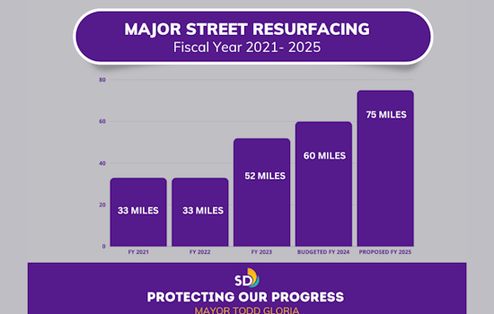Mayor Todd Gloria Presents $5.65 Billion Budget to Navigate San Diego's Fiscal Challenges
