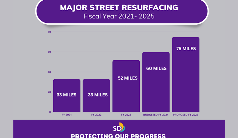 Mayor Todd Gloria Presents $5.65 Billion Budget to Navigate San Diego's Fiscal Challenges