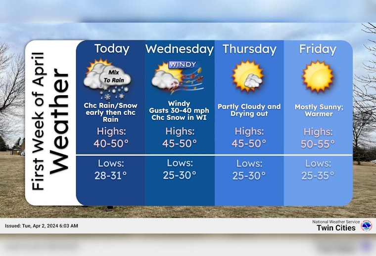 Minneapolis Braces for Mixed Precipitation Before a Windy, Partly Sunny Week Ahead