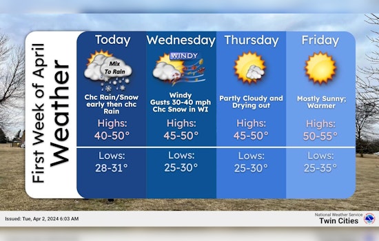 Minneapolis Braces for Mixed Precipitation Before a Windy, Partly Sunny Week Ahead