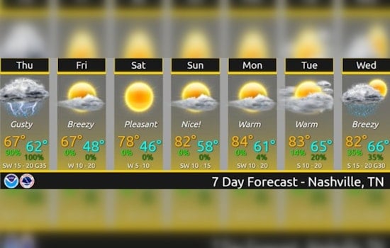 Nashville Braces for Showers and Storms, 100% Chance of Rain Predicted by National Weather Service