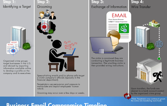 Phoenix Firms Targeted by Crafty Email Scams, FBI Highlights Business Email Compromise Threat