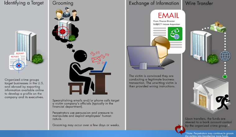 Phoenix Firms Targeted by Crafty Email Scams, FBI Highlights Business Email Compromise Threat