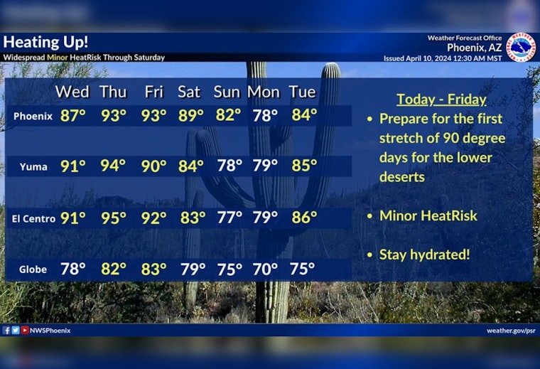Phoenix to Enjoy Sunny Skies and Rising Temperatures Throughout the Week