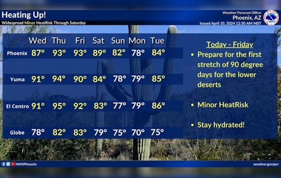 Phoenix to Enjoy Sunny Skies and Rising Temperatures Throughout the Week