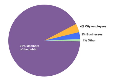 Portland Ombudsman's 2023 Report Reflects Increased Trust and Complaint Resolution Success
