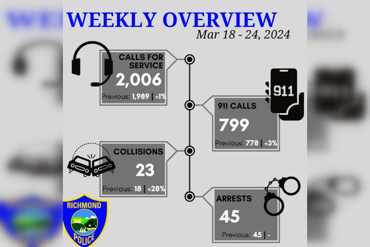 Richmond Police Tackle Wave of Vehicle Crimes, Make Multiple Arrests in Flock-Assisted Recovery Efforts