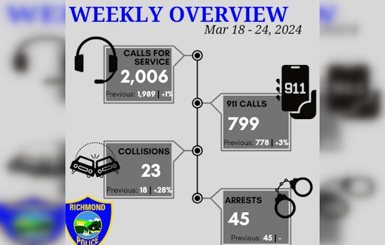 Richmond Police Tackle Wave of Vehicle Crimes, Make Multiple Arrests in Flock-Assisted Recovery Efforts