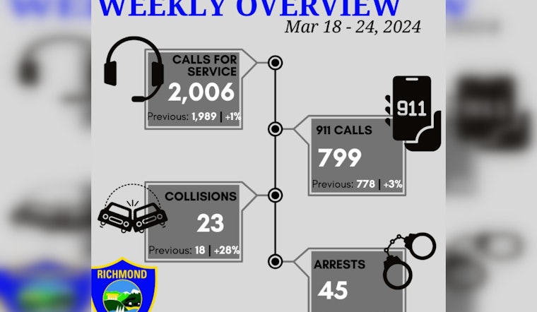 Richmond Police Tackle Wave of Vehicle Crimes, Make Multiple Arrests in Flock-Assisted Recovery Efforts