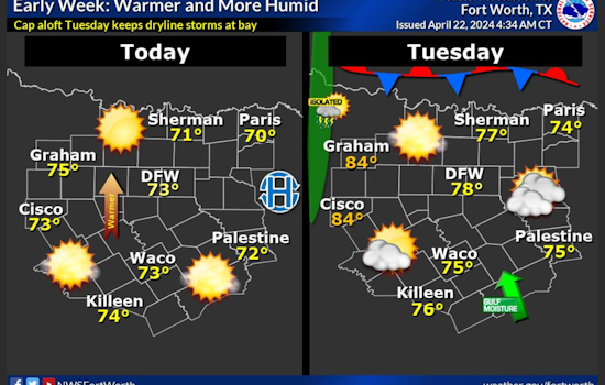 Warm and Breezy Week Ahead for Dallas with Rising Temperatures, Possible Showers