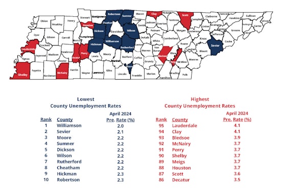 All Tennessee Counties Report Lower Unemployment Rates, Peak Job Growth Signaled