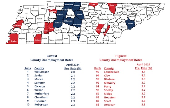 All Tennessee Counties Report Lower Unemployment Rates, Peak Job Growth Signaled