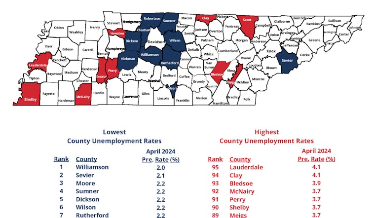 All Tennessee Counties Report Lower Unemployment Rates, Peak Job Growth Signaled
