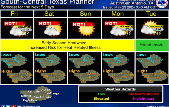 Austin Anticipates Blistering Week, Possible First 100-Degree Day of 2024 Amid Severe Storm Threats