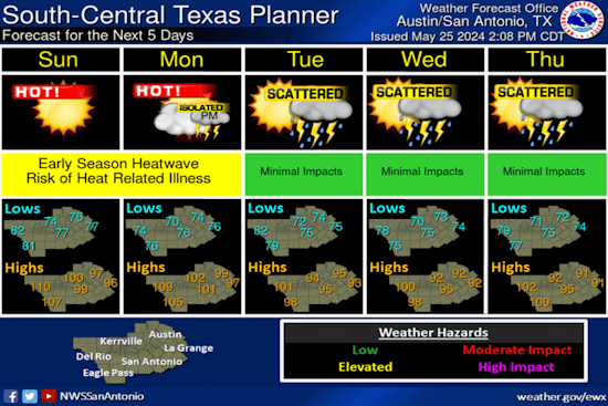 Austin Faces Sweltering Weekend with Possible Record-High Temperatures and Heat Advisory