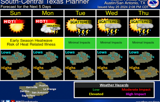 Austin Faces Sweltering Weekend with Possible Record-High Temperatures and Heat Advisory