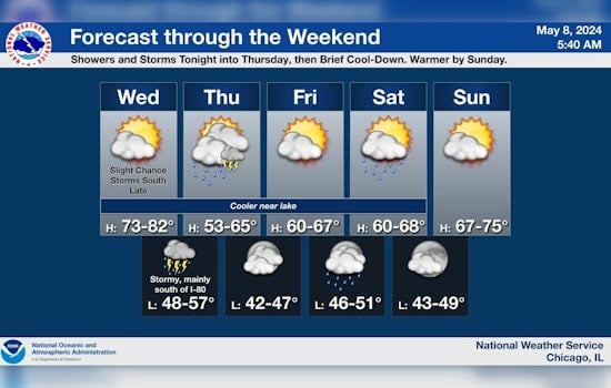 Chicago Braces for Weather Whiplash, From Sunny 75° to Storms and Severe Wind Risks