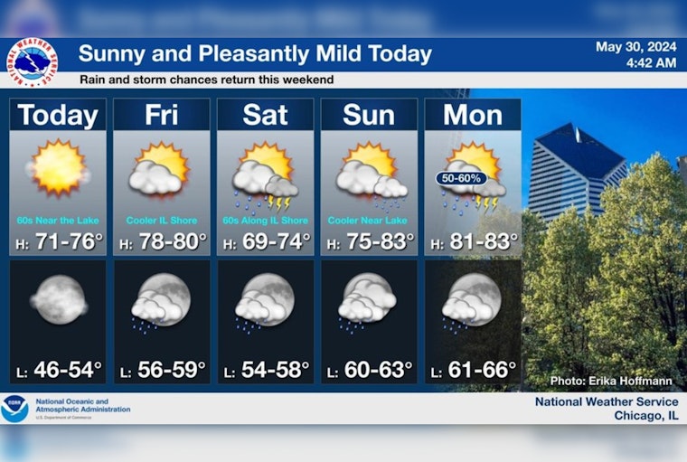 Chicago Forecasts Predict Sunny Days with Storm Risks Through Wednesday, NWS Advises Caution