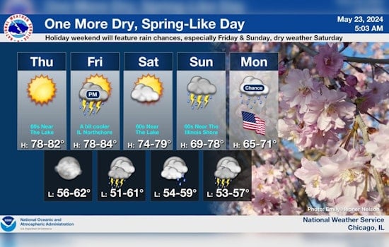 Chicago Welcomes Sunny Thursday, Braces for Weekend Thunderstorms and Potential Severe Weather