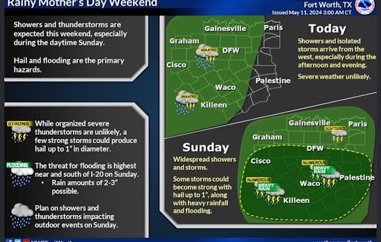 Dallas Braces for Rainy Week, Thunderstorms with Gusty Winds Predicted by National Weather Service