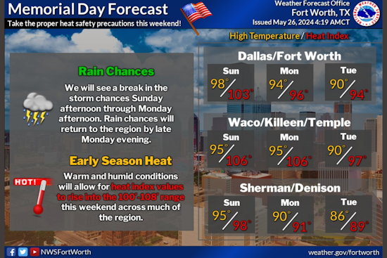 Dallas Braces for Showers and Sweltering Heat Ahead of Memorial Day Festivities