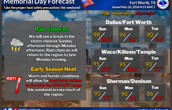 Dallas Braces for Showers and Sweltering Heat Ahead of Memorial Day Festivities
