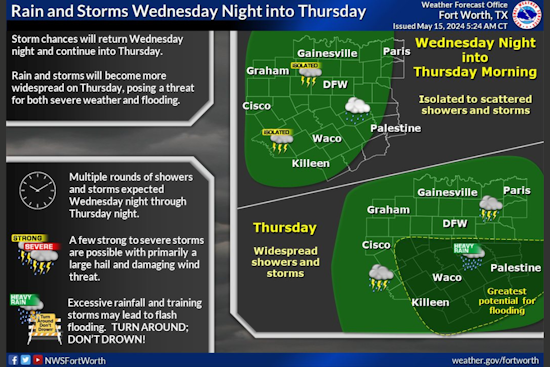 Dallas Braces for Unsettled Weather with Thunderstorms and High Winds on the Horizon
