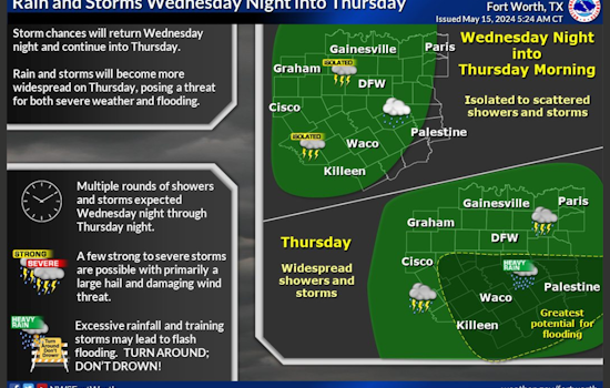 Dallas Braces for Unsettled Weather with Thunderstorms and High Winds on the Horizon