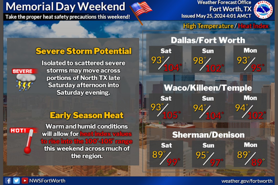 Dallas Braces for Weather Whiplash: Sweltering Heat and Thunderstorm Threats Loom Over the Metroplex