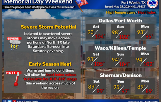 Dallas Braces for Weather Whiplash: Sweltering Heat and Thunderstorm Threats Loom Over the Metroplex