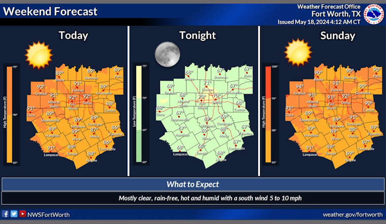 Dallas Residents Gear Up for a Week of Unpredictable Weather, Rain and Potential Storms