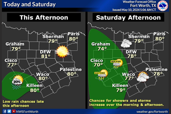 Dallas to Enjoy Sun and Breezes Today, Braces for Weekend Showers and Thunderstorms