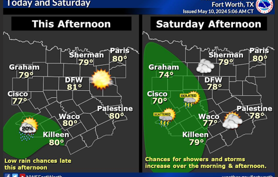 Dallas to Enjoy Sun and Breezes Today, Braces for Weekend Showers and Thunderstorms