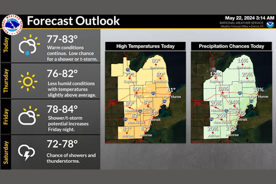 Detroit Braces for Week of Thunderstorms and Sunshine, Temps Swing from 59 to 85 Degrees