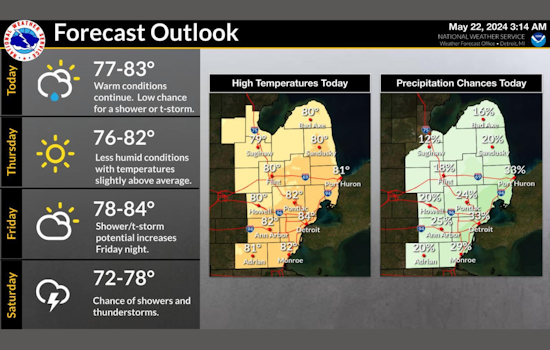 Detroit Braces for Week of Thunderstorms and Sunshine, Temps Swing from 59 to 85 Degrees