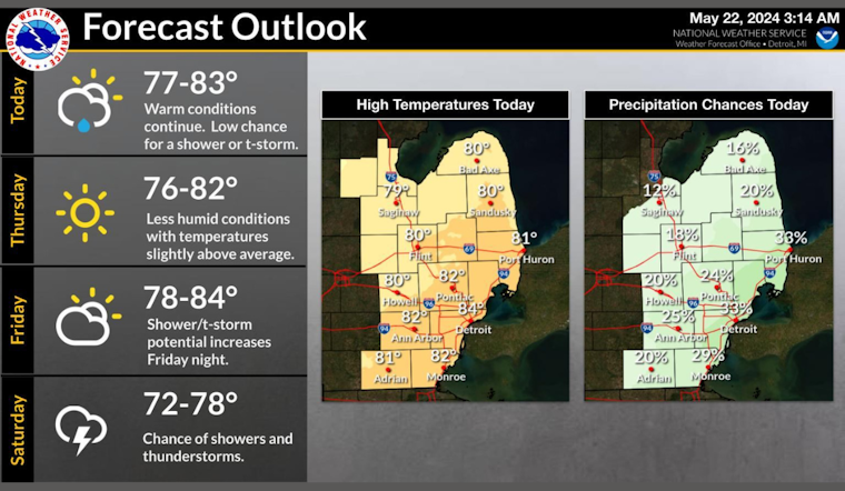 Detroit Braces for Week of Thunderstorms and Sunshine, Temps Swing from 59 to 85 Degrees