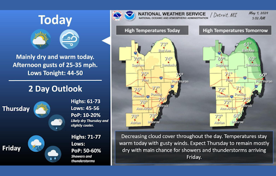 Detroit Faces a Week of Mixed Weather: Sunshine, Showers, and Thunderstorms Ahead