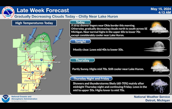Detroit's Weather Roller Coaster: Sunny Spells and Showers Expected This Week