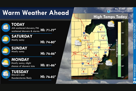 Detroit's Weather Whirlwind: Showers, Storms, and Sunshine in the Week's Forecast