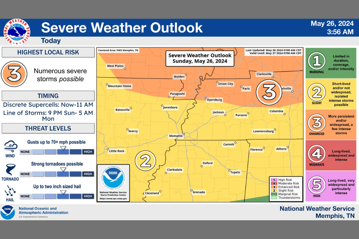 Flood Watch Continues in East Arkansas, Southeast Missouri, West